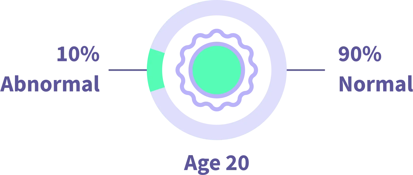 Normal vs abnormal quality of eggs at age 20.
